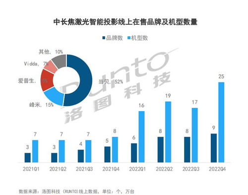當貝X3 Air激光投影領銜，多款產品閃耀7月京東金榜，彰顯大數據精準服務實力